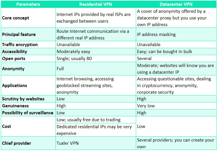 Residential VPN vs Datacenter VPN A Comparison Free Residential VPN