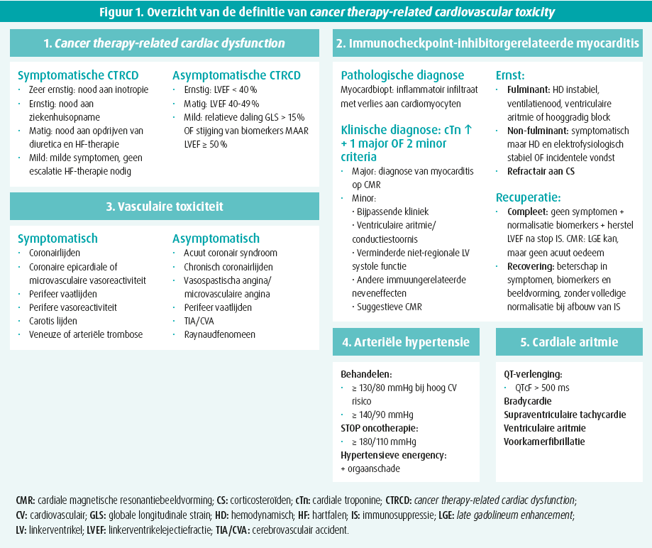 De nieuwe cardiooncologie ESCrichtlijnen 2022 gemeenschappelijke