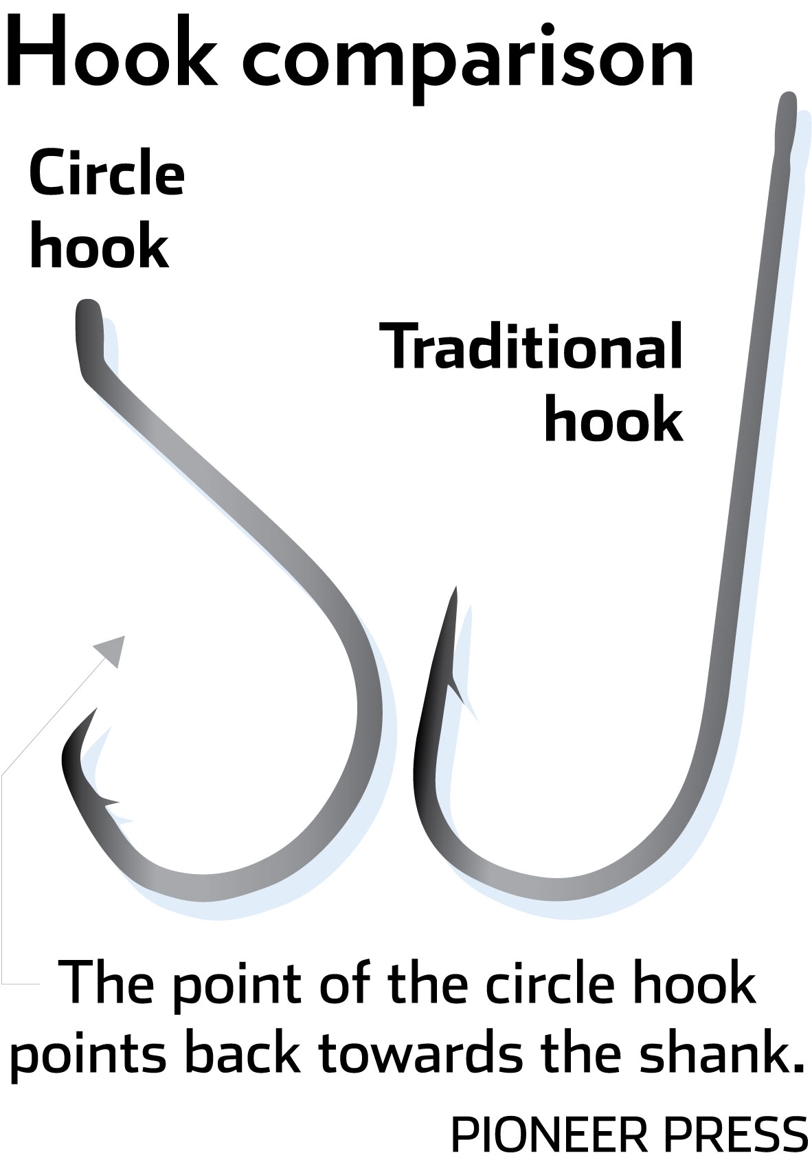 Are circle hooks a walleye’s best friend? Twin Cities