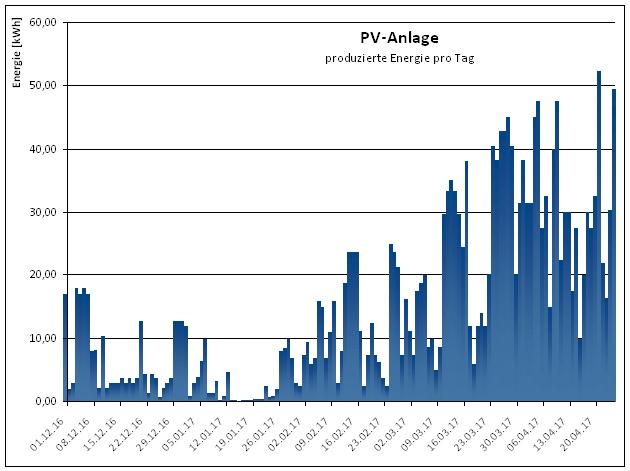 Tesla Powerwall Erfahrungen mit Stromspeicher? Twizy Forum