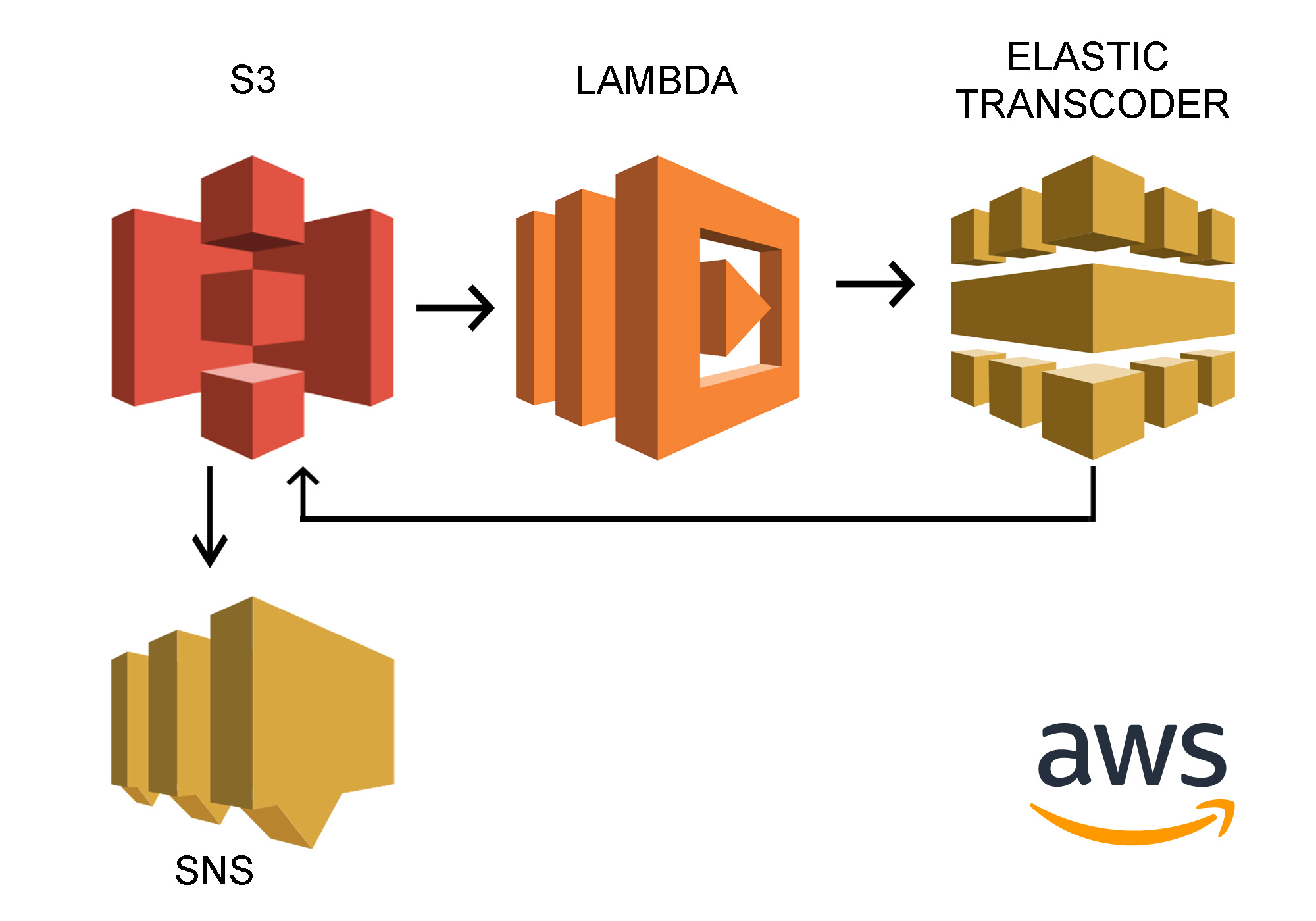 Auto conversion of media using AWS Elastic Transcoder
