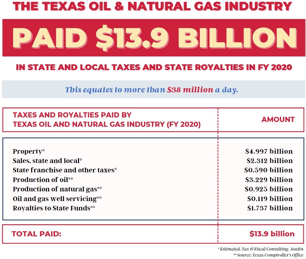 Texas Oil and Natural Gas Industry Paid 13.9 Billion in Taxes and