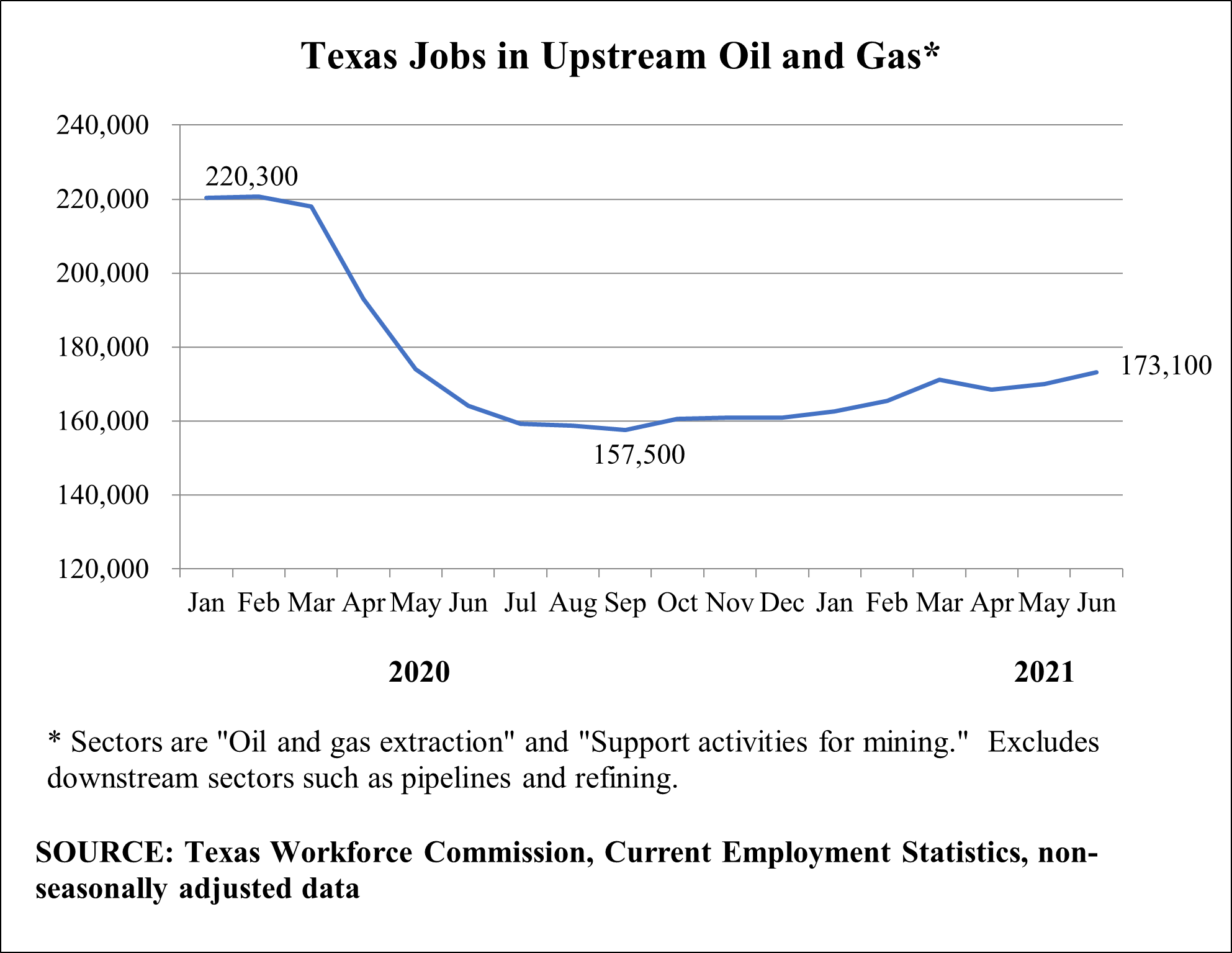 Texas Upstream Oil and Natural Gas Sector Continues Uptick in Employment, Adds 3,100 Jobs in