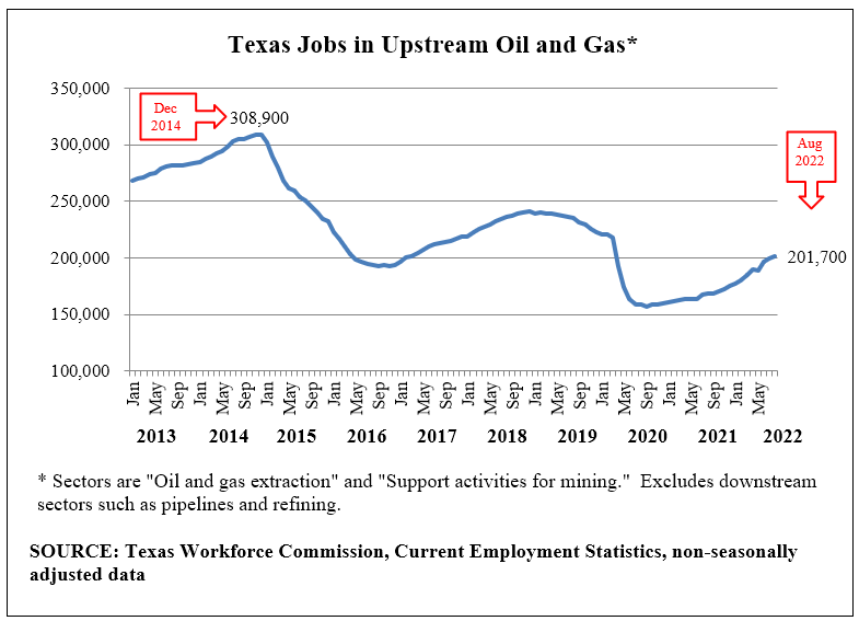 Job Growth Continued in Texas Upstream Oil and Natural Gas Sector in August Texas Oil & Gas