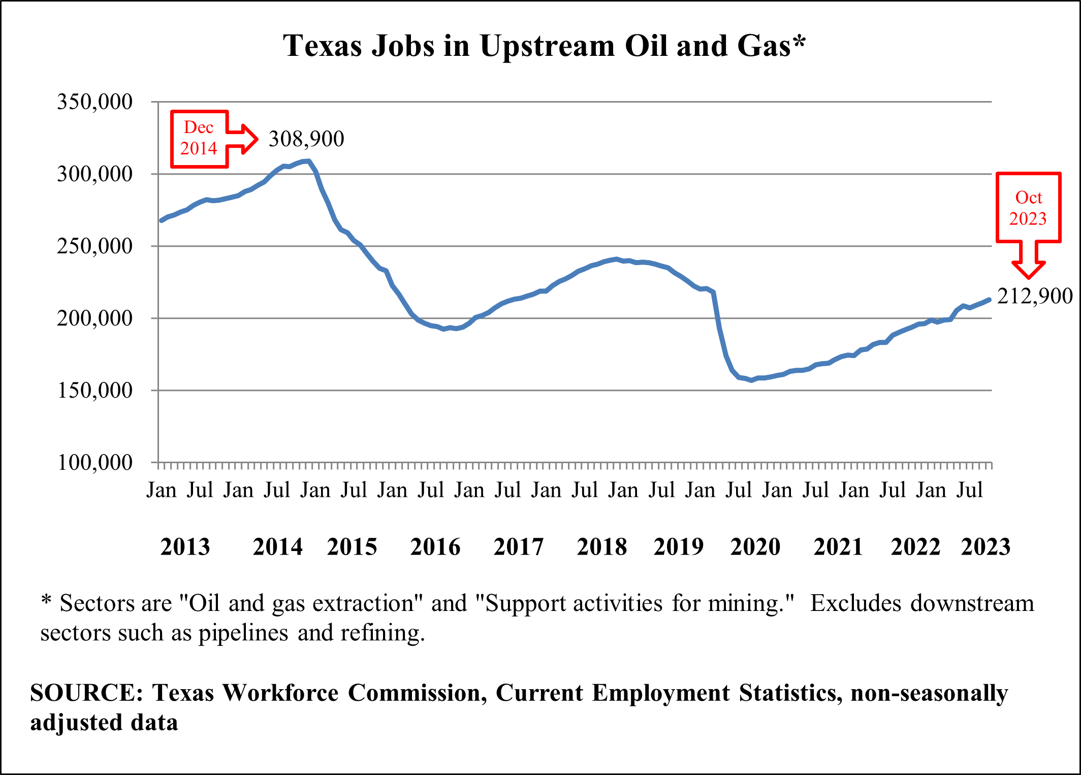 Upstream Texas Oil and Natural Gas Sector Grows by Additional 2,200