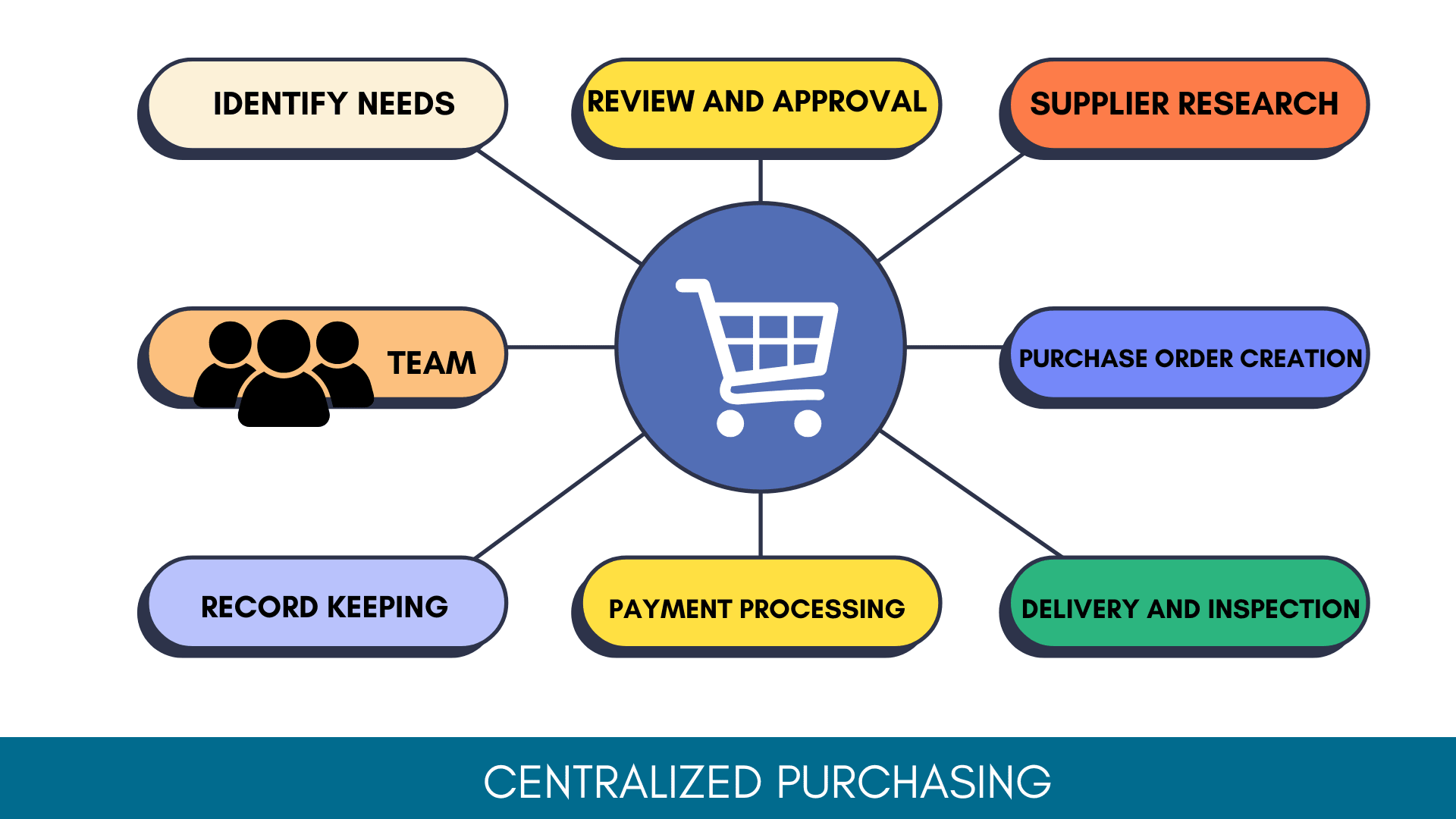 Centralized Purchasing Advantages and Disadvantages Explained