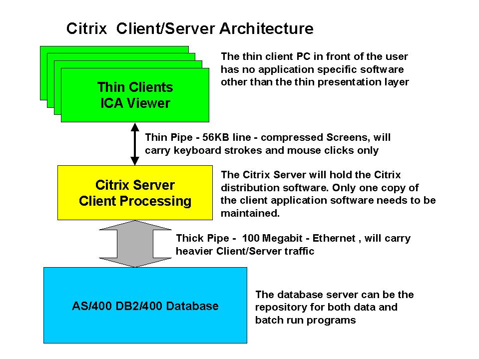 The case for iSeries and Thin Client Computing