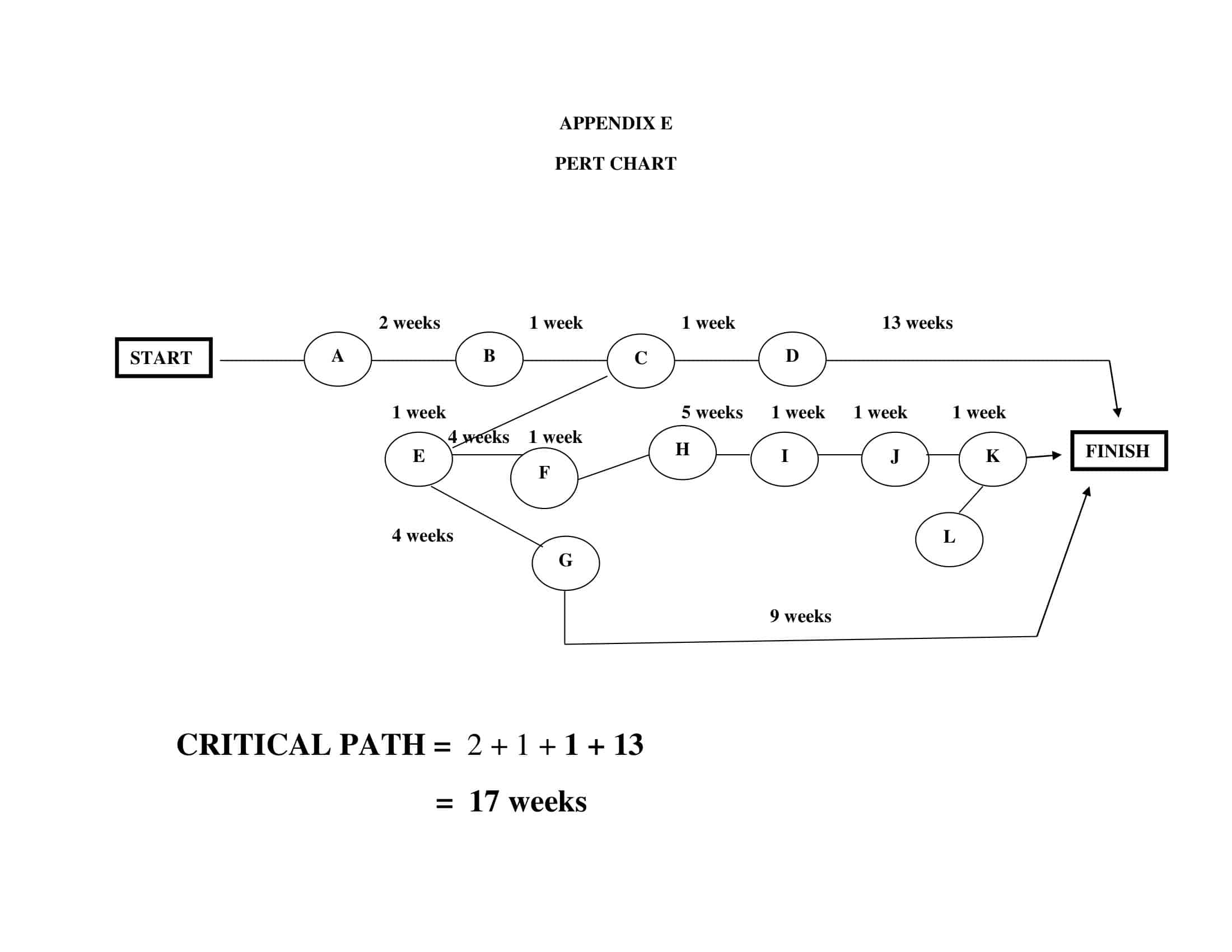 Free Printable PERT Chart Templates [PDF, Word, Excel] Simple Example