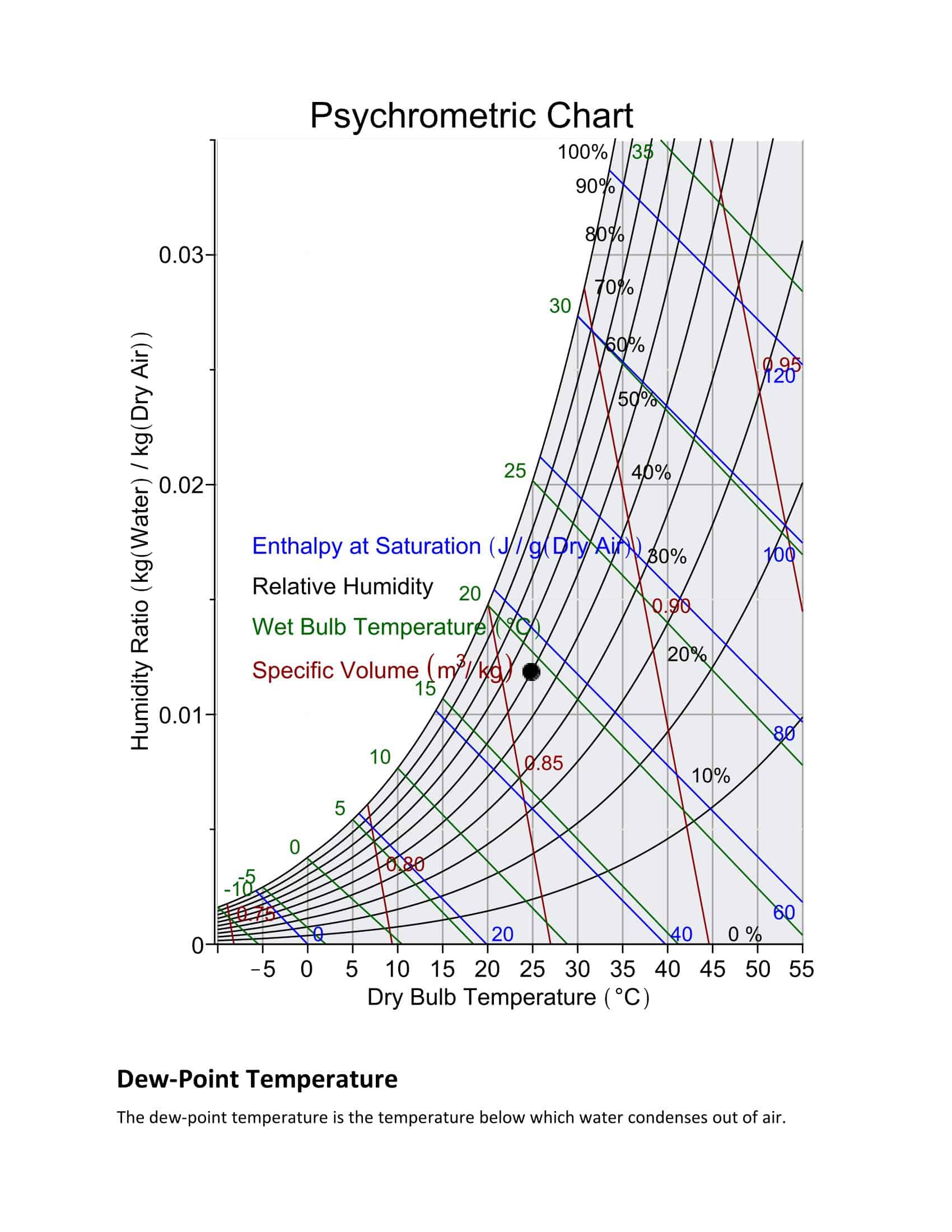Free Printable Dew Point Charts [PDF, Excel]