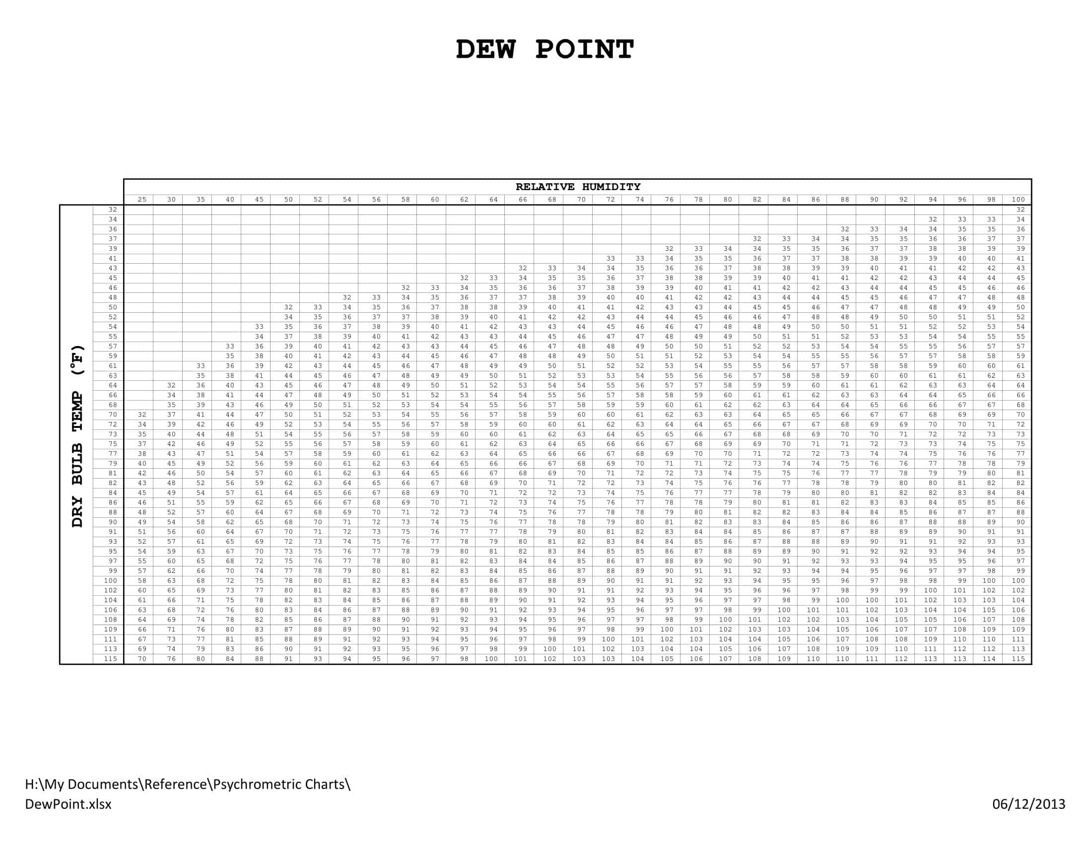 Free Printable Dew Point Charts [PDF, Excel]