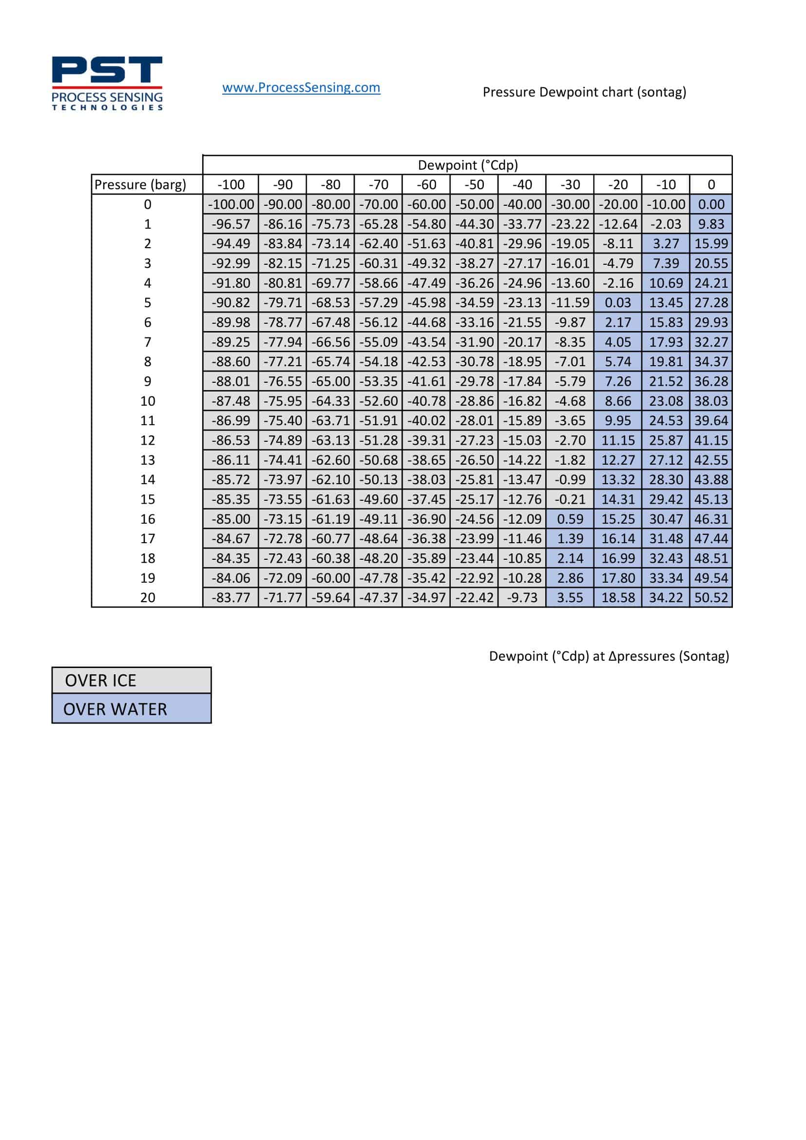 Free Printable Dew Point Charts [PDF, Excel]