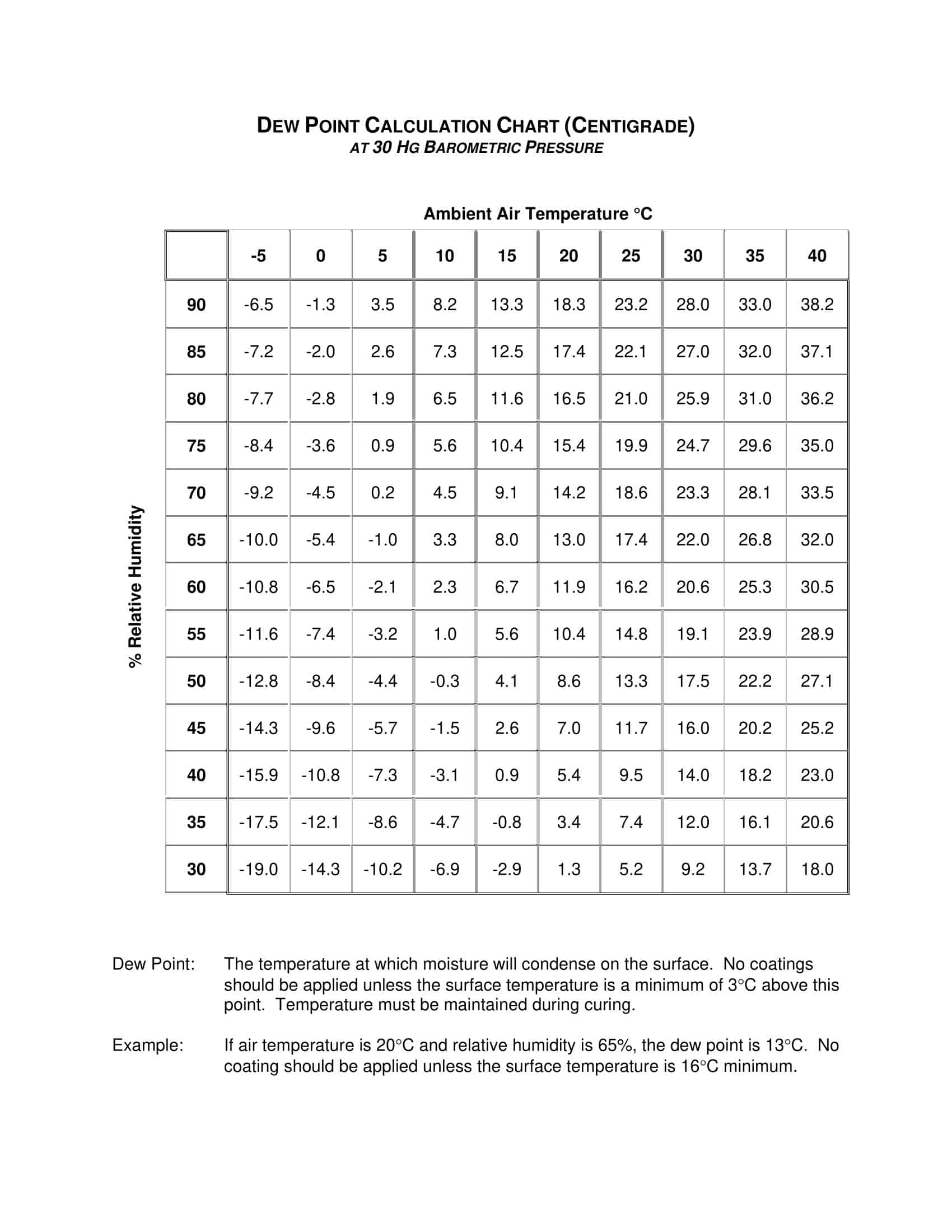 Free Printable Dew Point Charts [PDF, Excel]