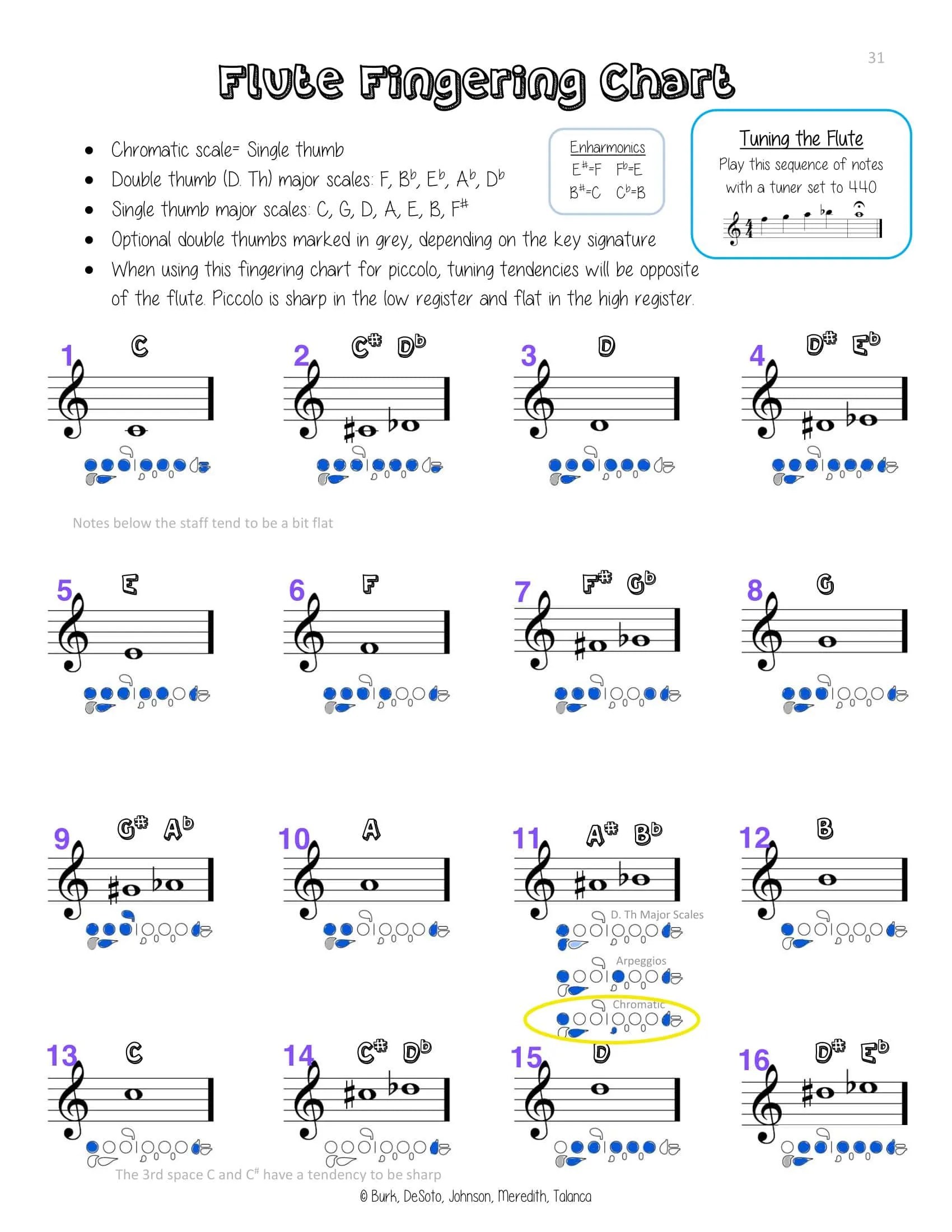 Free Printable Flute Fingering Charts [PDF] High Notes For Beginners