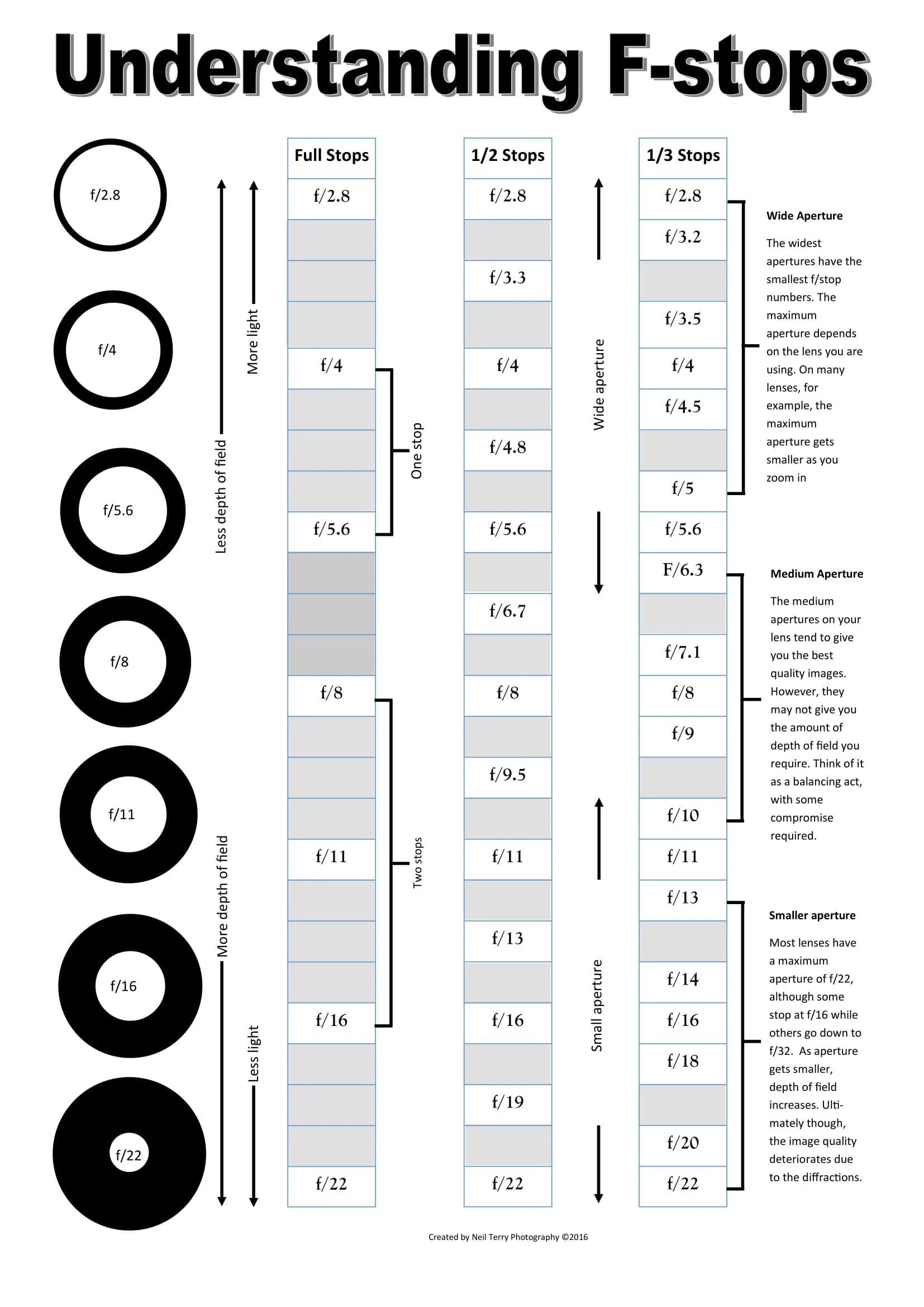 Free Printable FStop Chart Templates [PDF] Full Stops, Shutter Speed