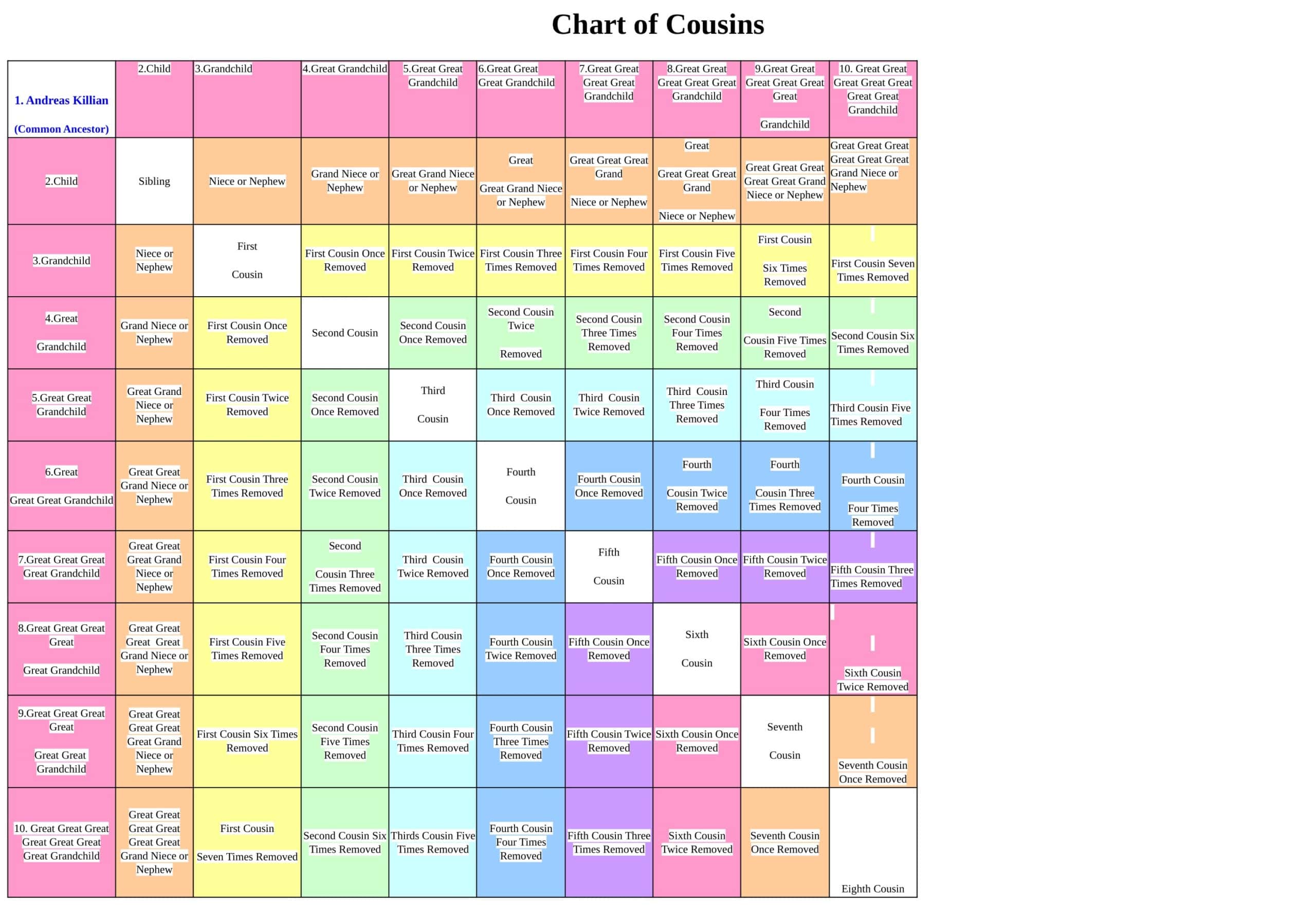 Free Printable Cousin Chart Templates [PDF, Excel, Word]