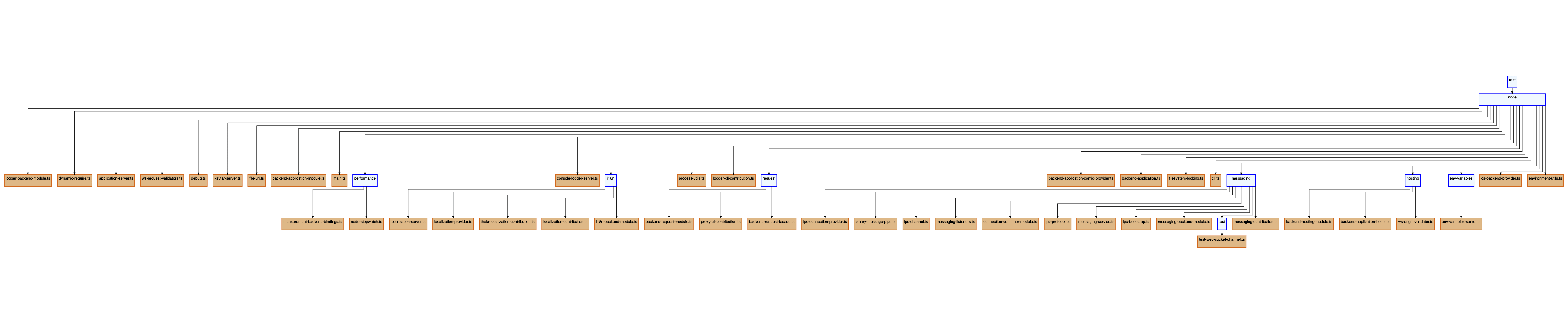 Visualizing large hierarchical data | TypeFox