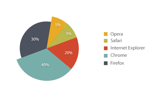 Pie charts