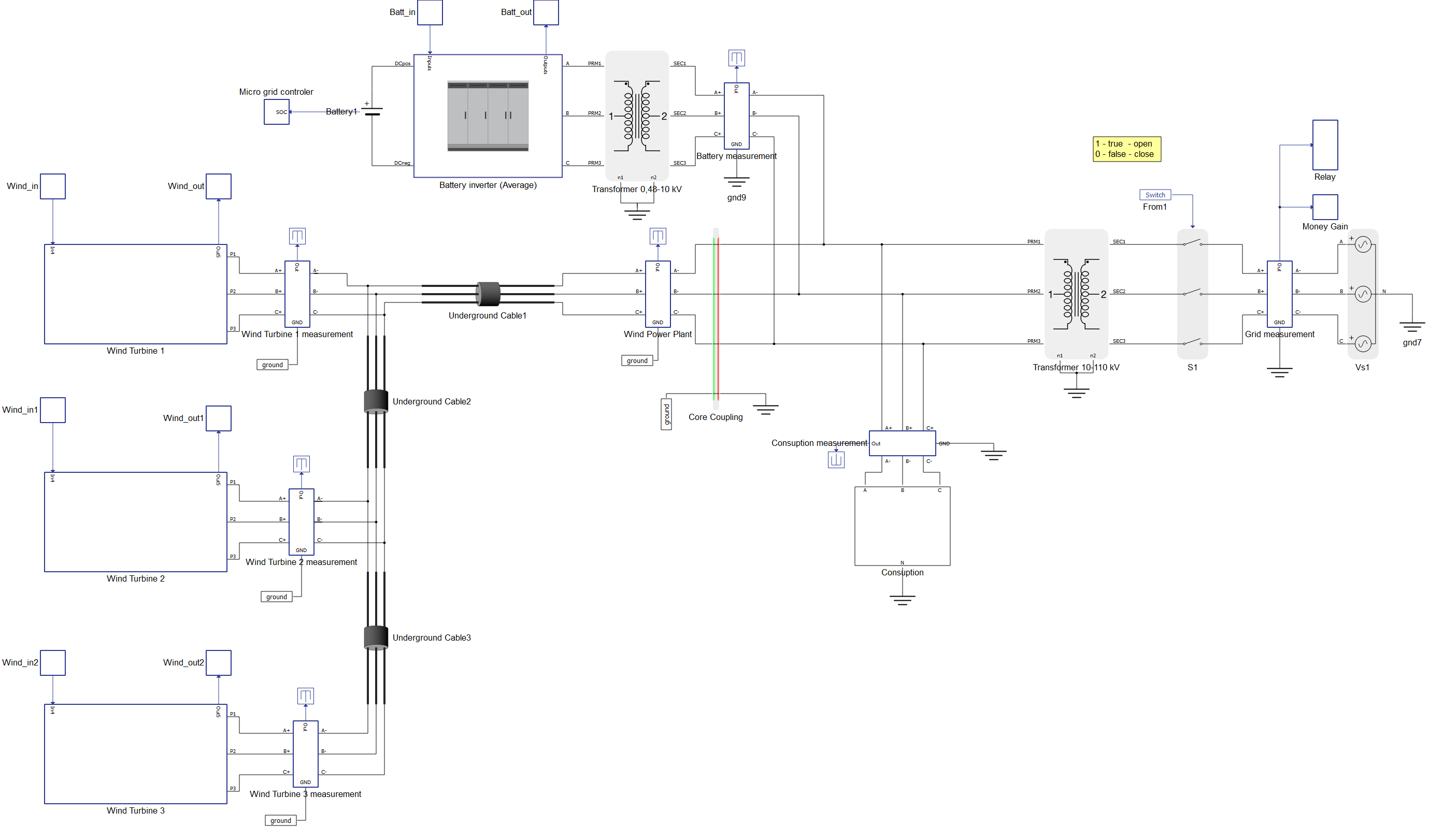 Microgrid powered by a wind farm