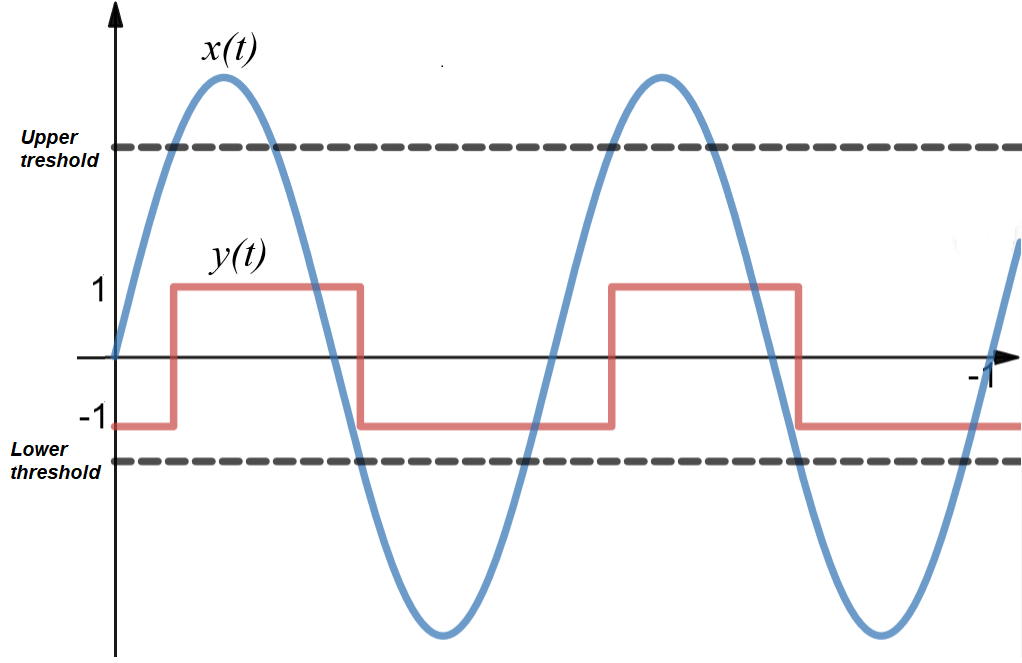 Hysteresis Function