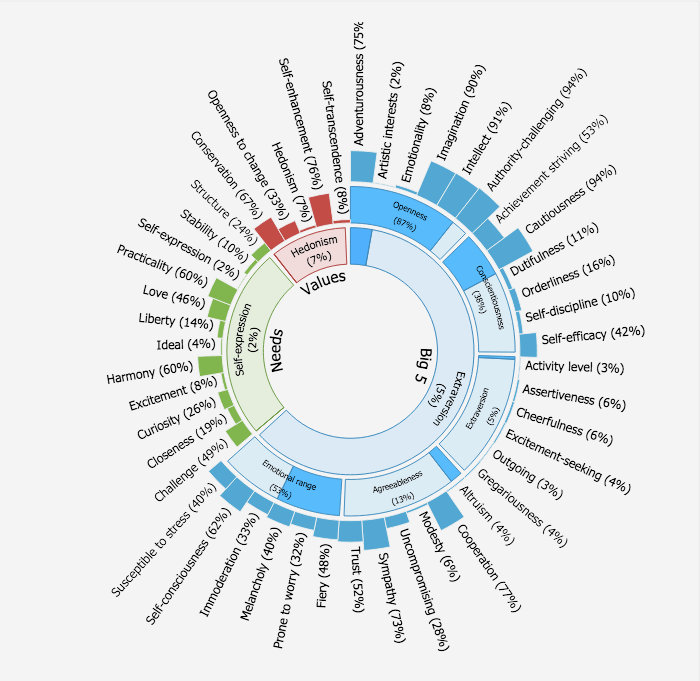 Free Social Media Personality Test Typology Wiki