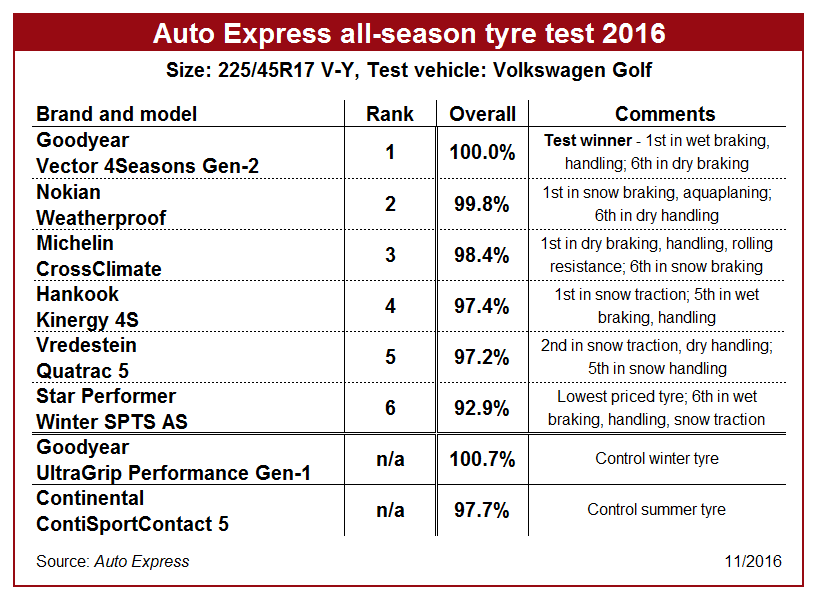 Goodyear wins Auto Express allseason tyre test Tyrepress