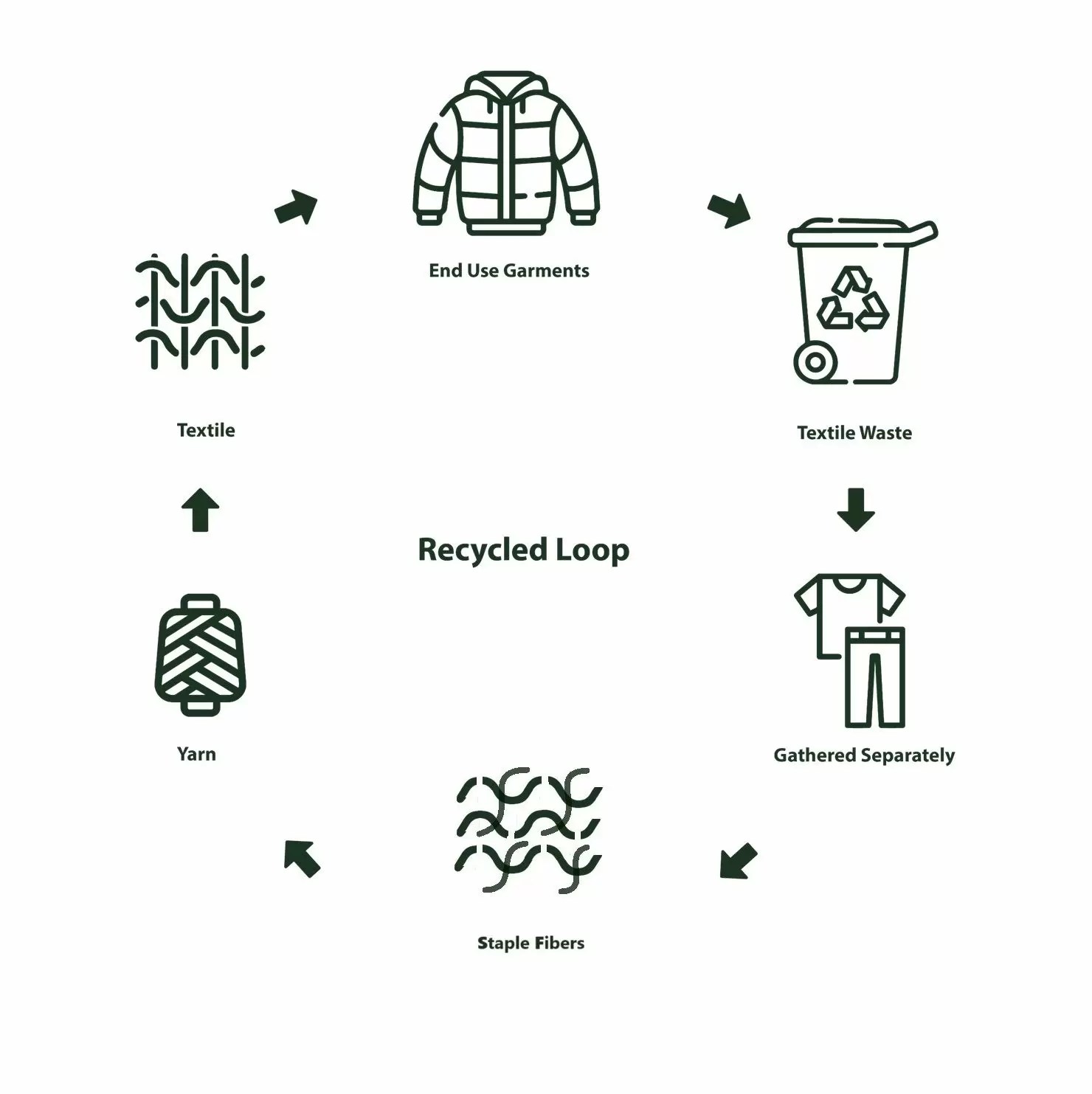 Recycled Ecofriendly regenerated fabric from used clothing