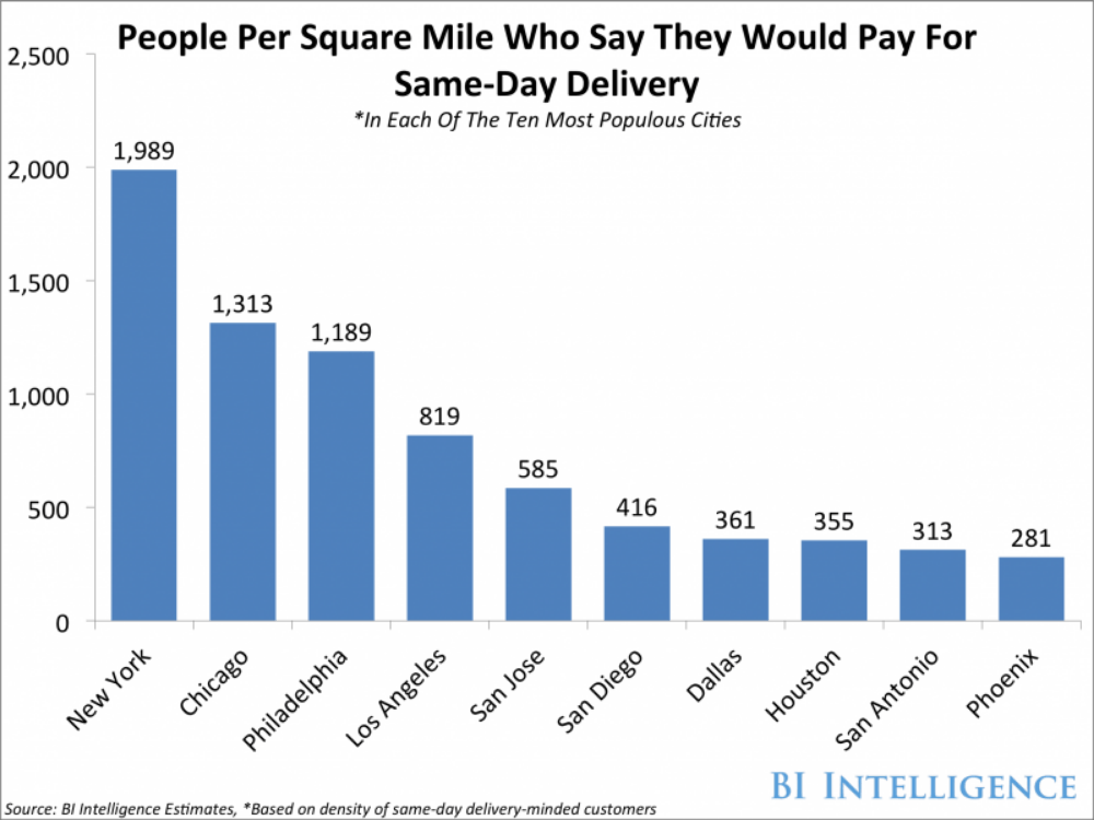 Amazon 30 Minute Drone Delivery Service will be Ready when FAA