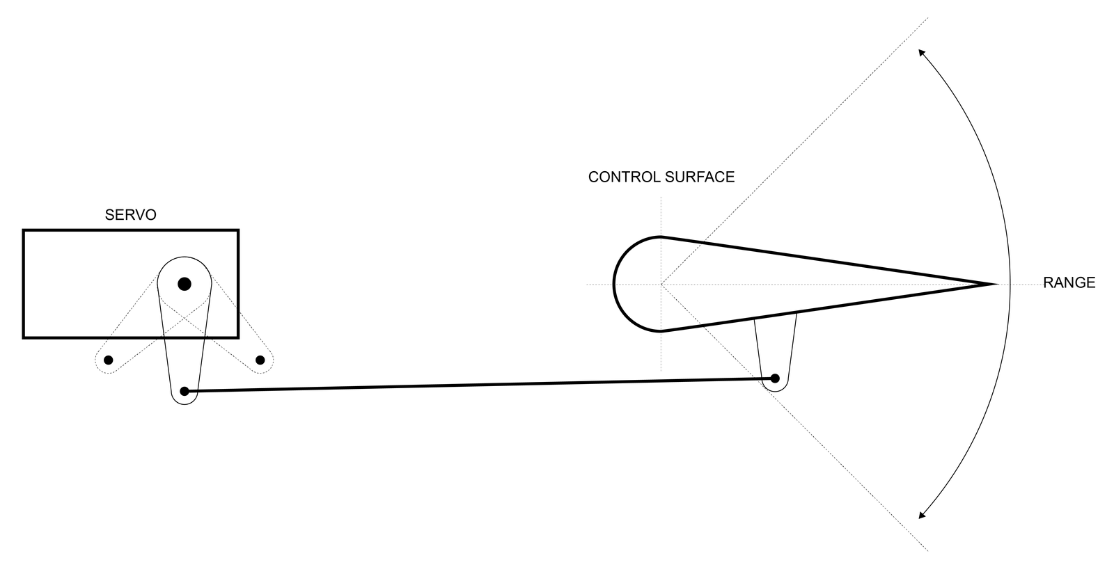 Introduction to Servos Support