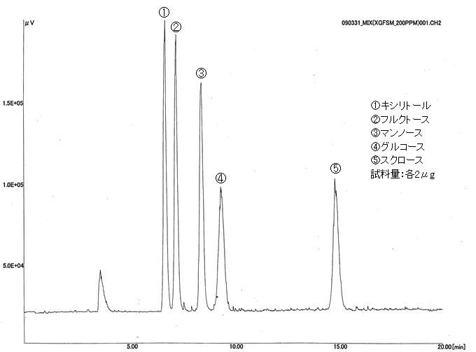 HPLC（ELSD検出器）による糖類の分析 株式会社UBE科学分析センター