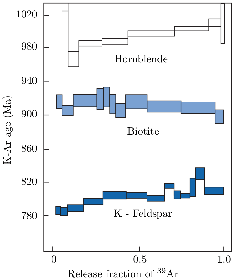 Potassium Argon Dating Process Telegraph