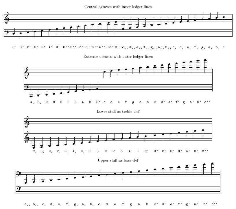 Proposed extended clef notation for abc
