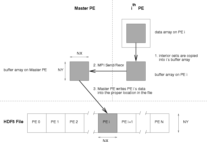 I/O from parallel hydro codes (using HDF5)