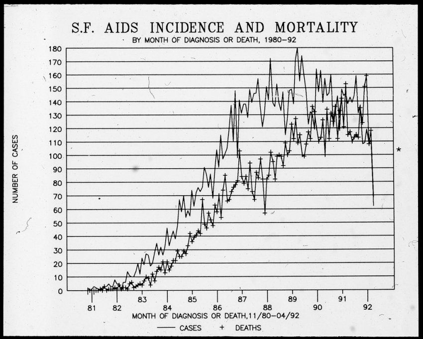 40 Years of AIDS A Timeline of the Epidemic UC San Francisco
