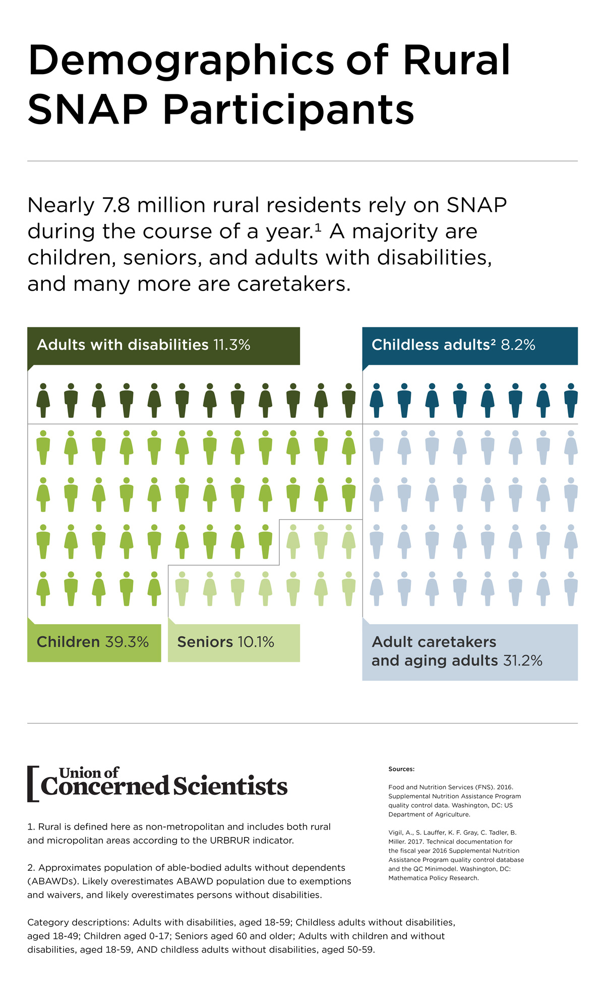 The Supplemental Nutrition Assistance Program (SNAP) Union of