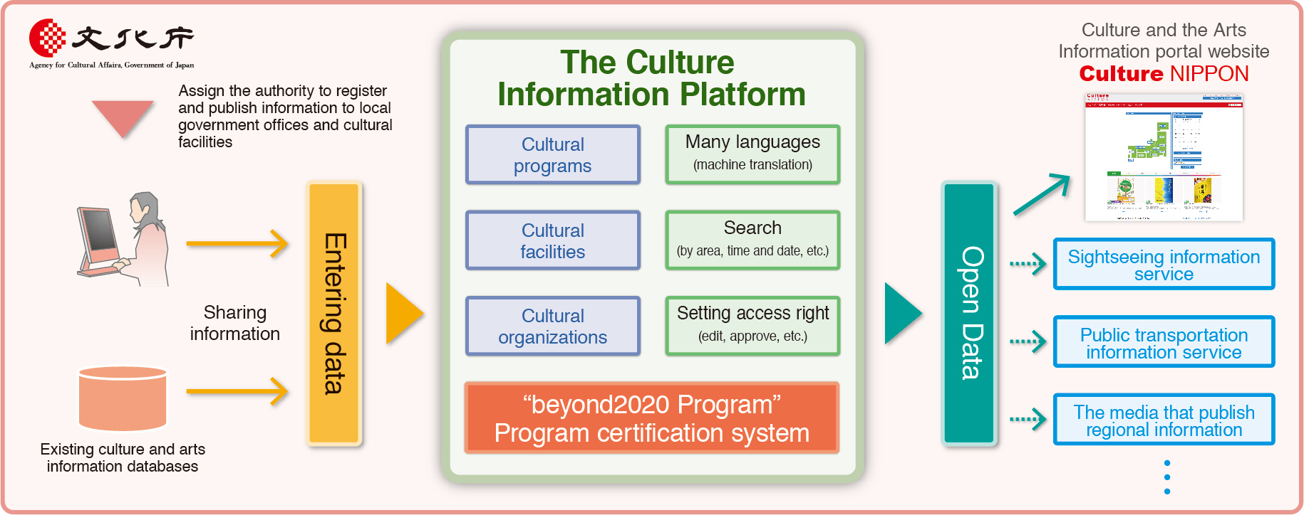 The Culture Information Platform Supporting “Culture NIPPON