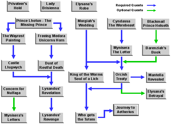The UESP Daggerfall Main Quest Walkthrough