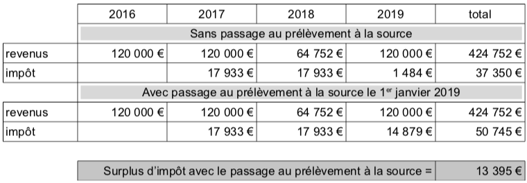 Les Parents Qui Prennent Un Conge Parental En 18 Ne Doivent Pas Etre Les Perdants Du Passage Au Prelevement A La Source Ufal