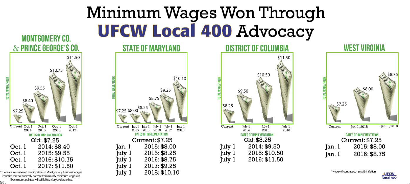 In Case You Missed It Minimum Wage is on the Up & Up! UFCW Local 400