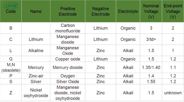 Learn About Button Battery Sizes