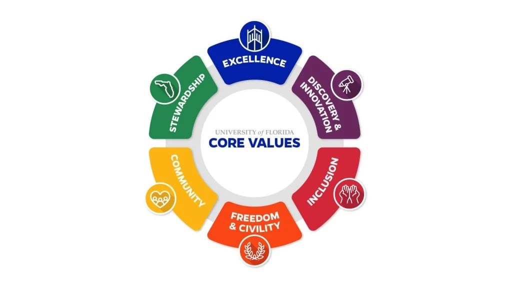 Core Values For Organizational Excellence Presentation, 44 OFF