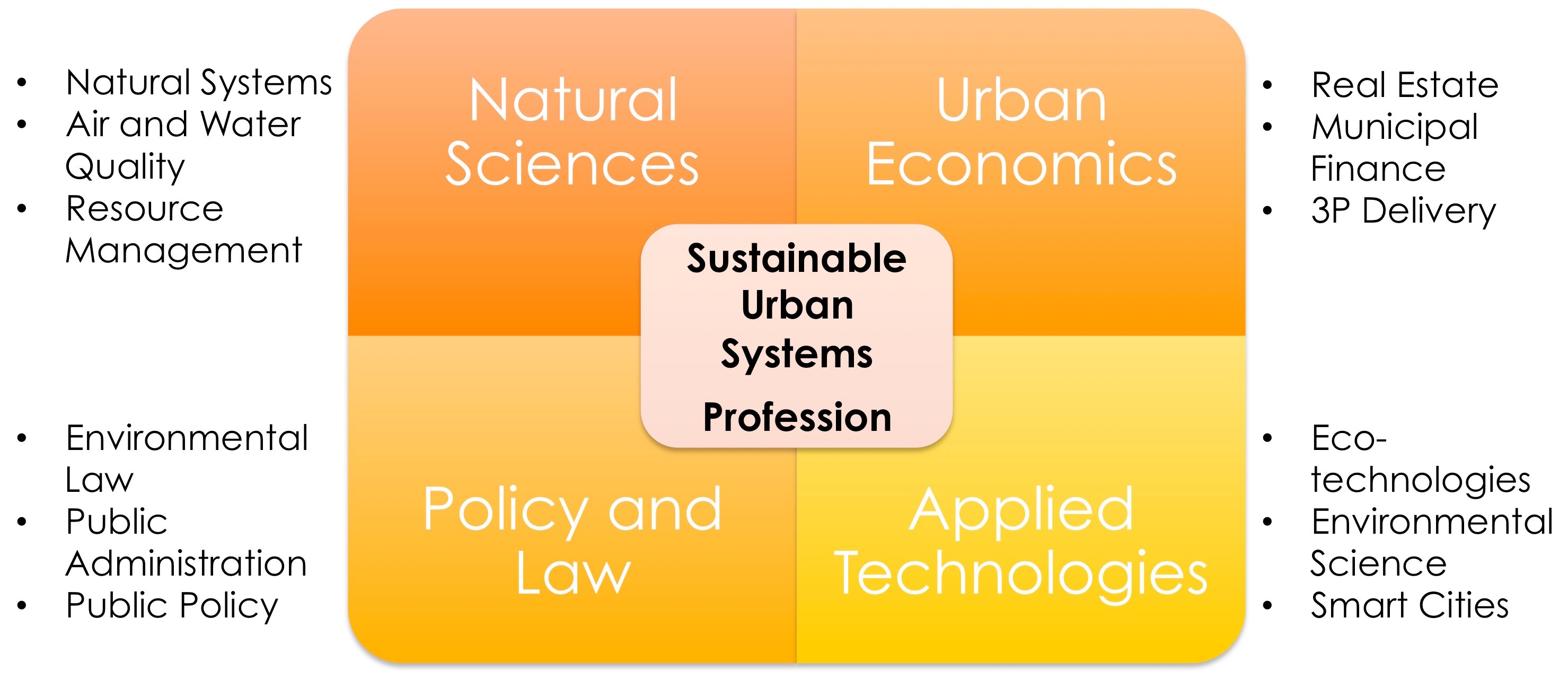 MS ARCH in Sustainable Urban Systems University of Houston