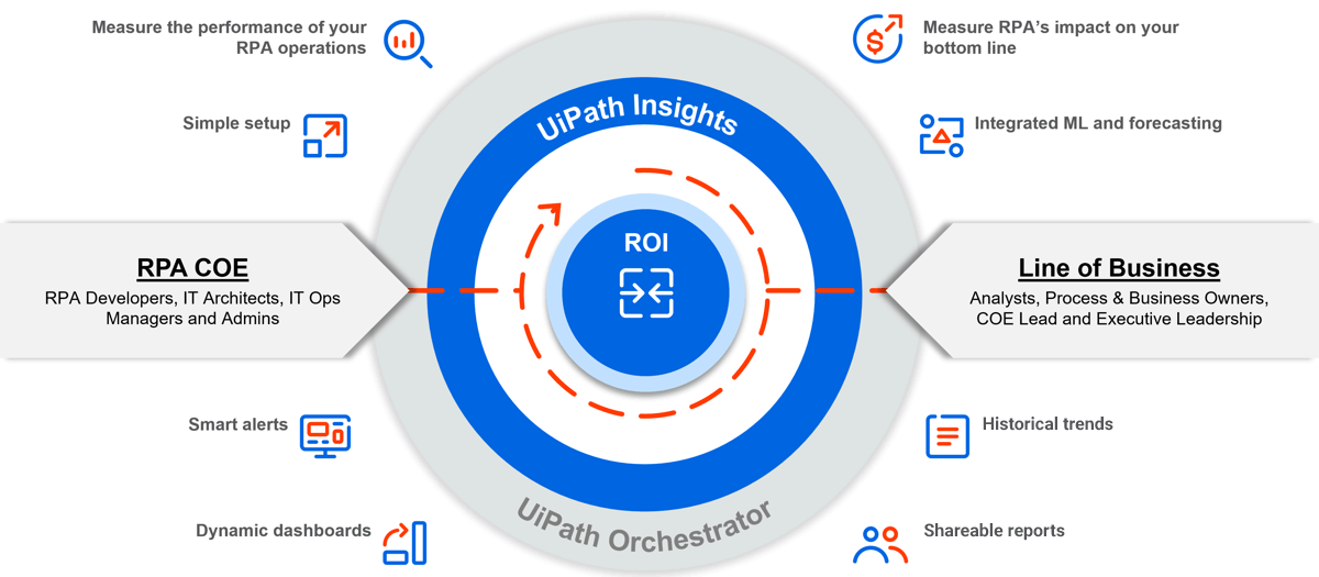 UiPath Insights Measure & Analyze RPA Operations UiPath