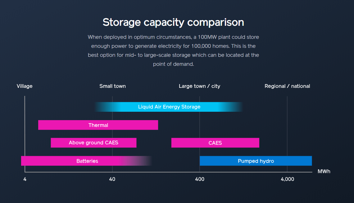 Arca Highview Power’s world first gridscale liquid air energy