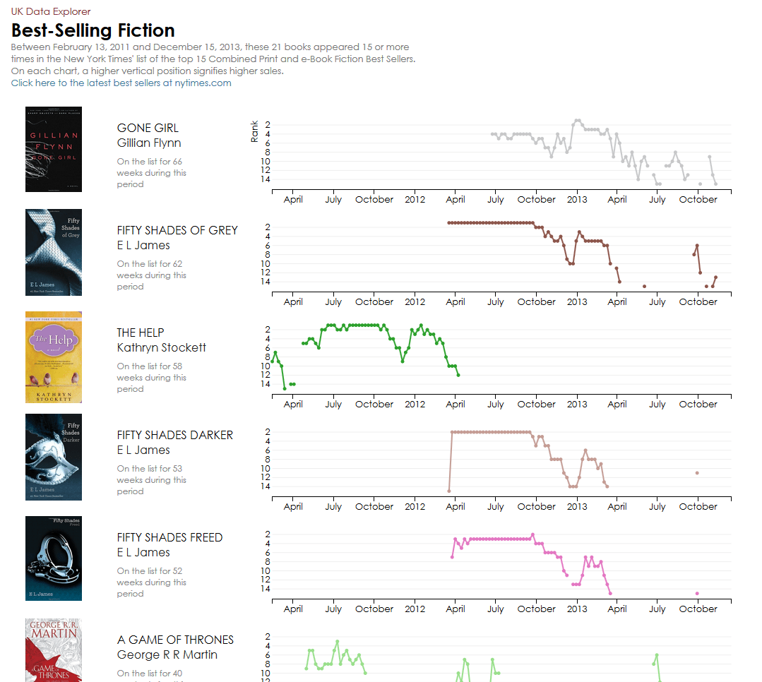 Bestselling fiction books UK Data Explorer