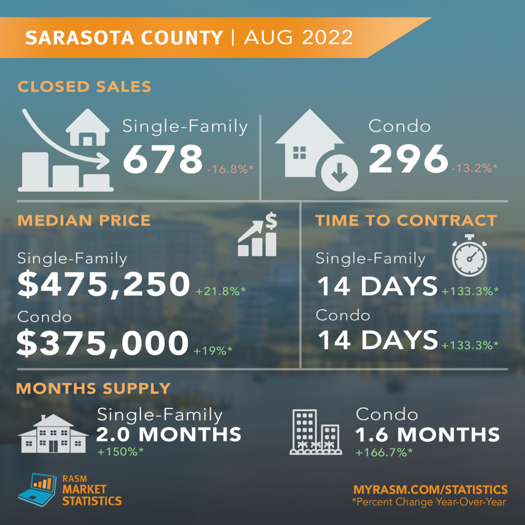 August 2022 Real Estate Stats for Manatee and Sarasota County