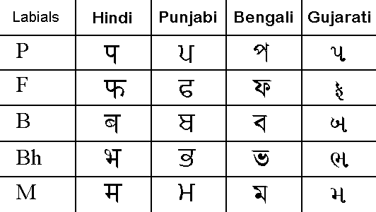 Indian alphabet comparison page
