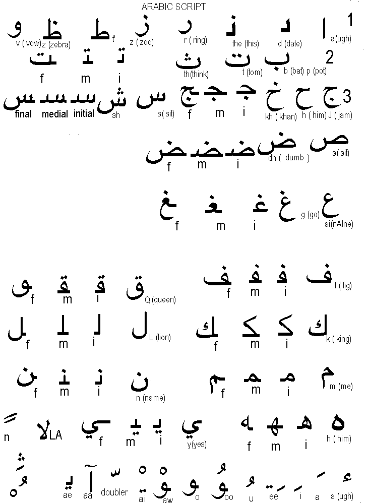Does Arabic Use An Alphabet Photos Alphabet Collections