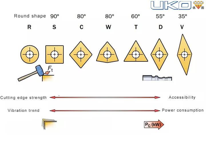 How to choose a suitable corner radius for CNC turning inserts?