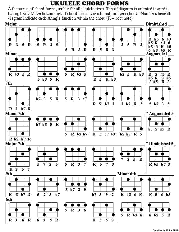 UKULELE Akordy, chwyty na ukulele