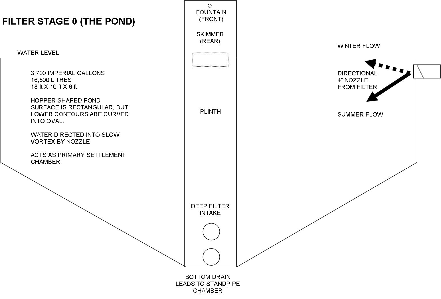 "Koi Pond", "Garden Design", "Koi DIY Filter", "DIY Bakki Shower", "DIY